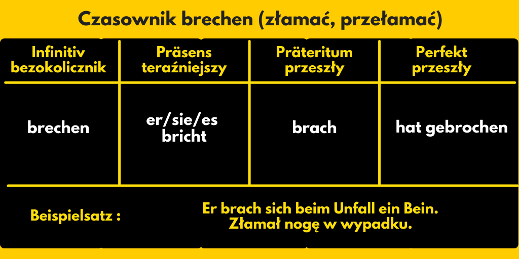 Czasownik brechen - złamać
