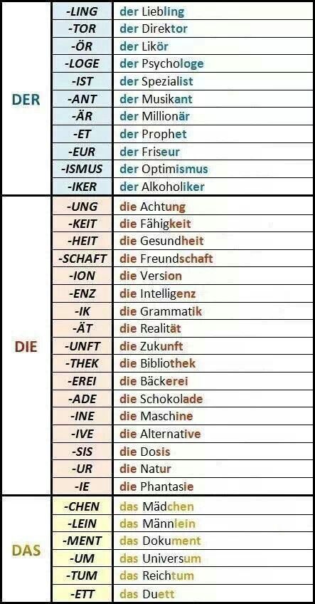 Język niemiecki nauka w sieci - Rodzajniki